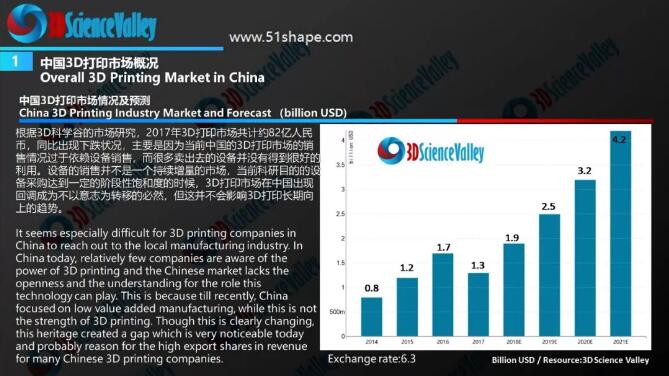 中国3D打印应用市场白皮书2018
